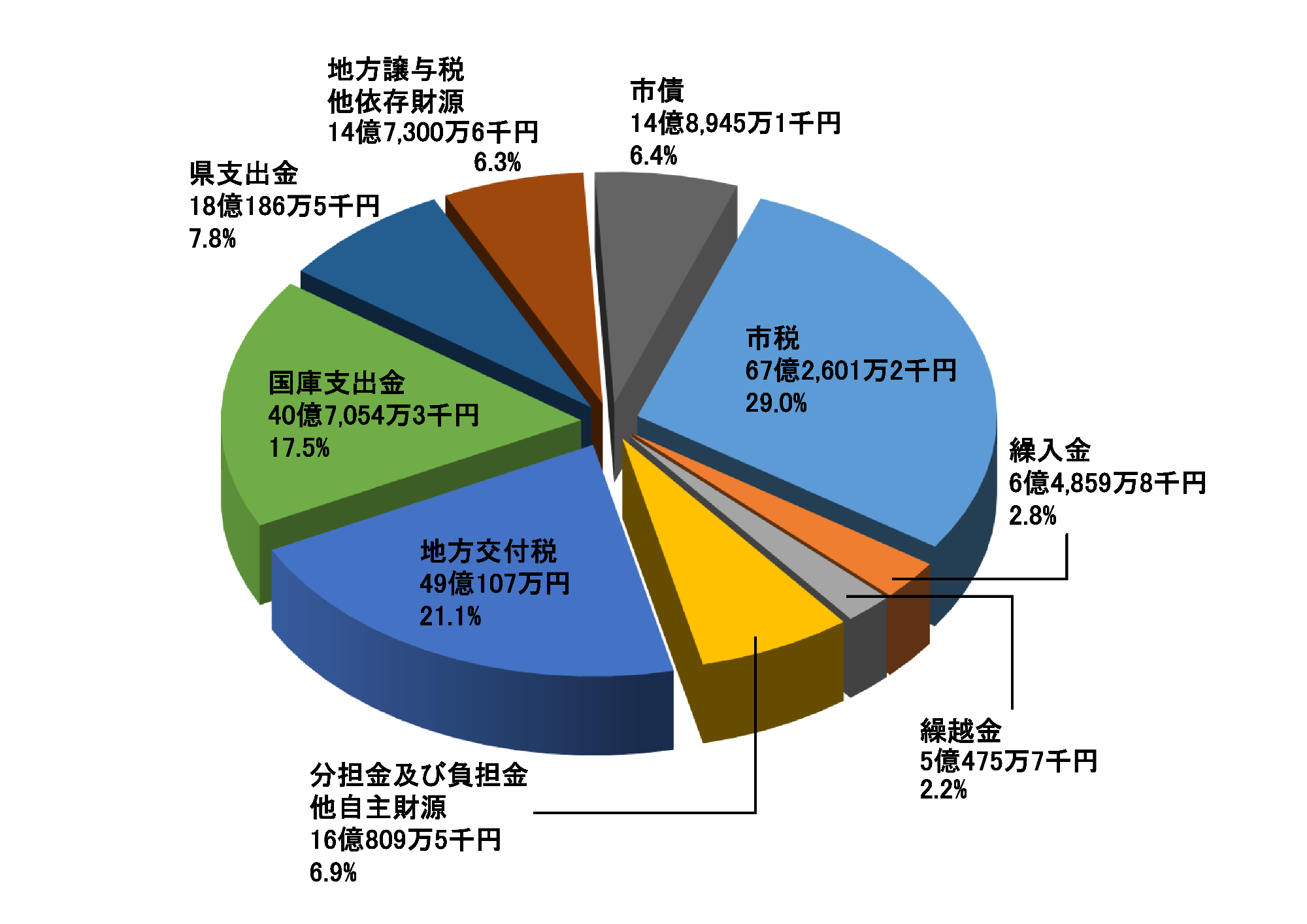 一般歳入のグラフ
