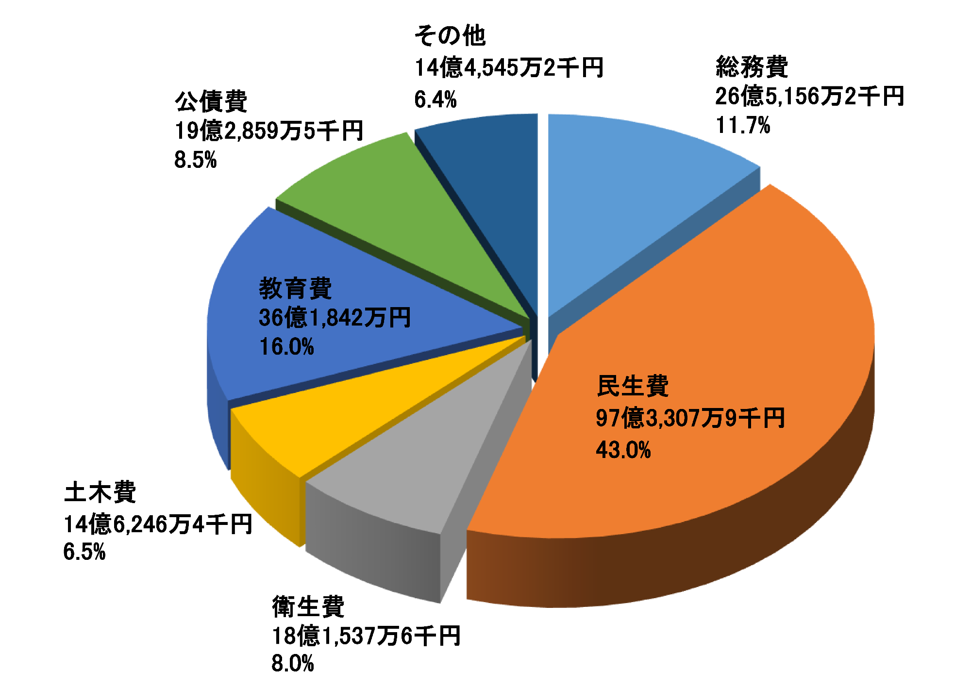一般会計歳出(目的別)のグラフ