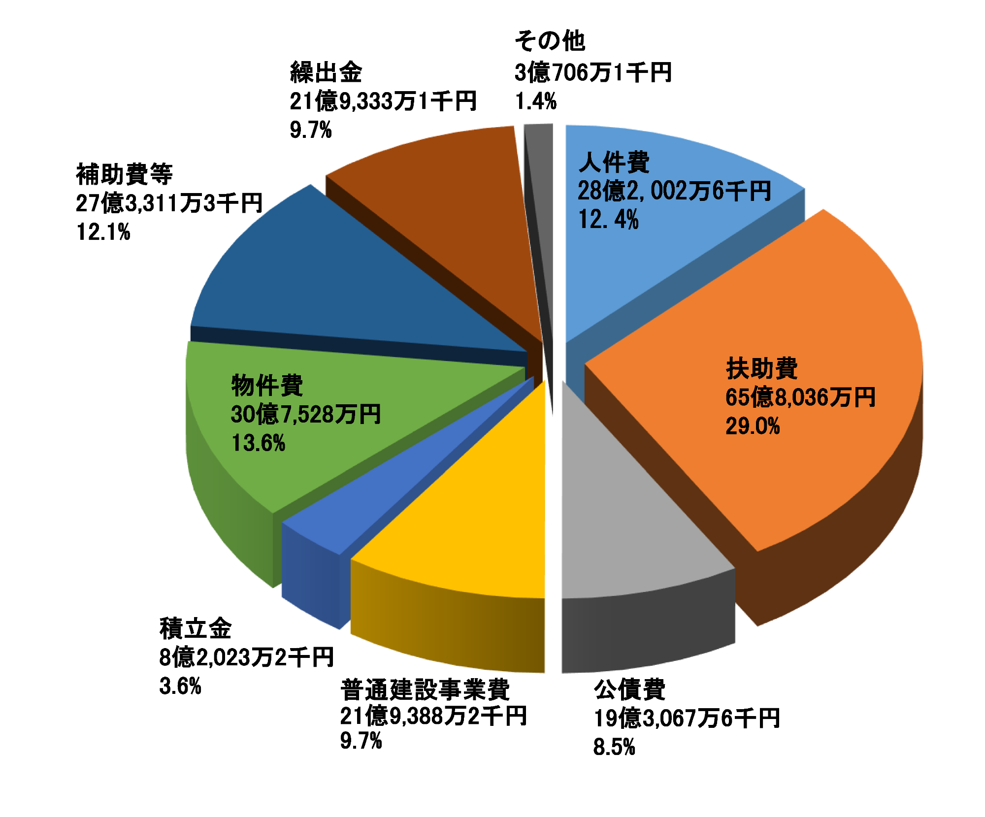 一般会計歳出(目的別)のグラフ