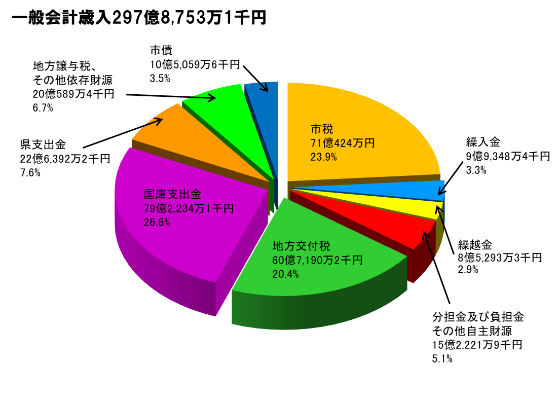 令和4年決算歳入