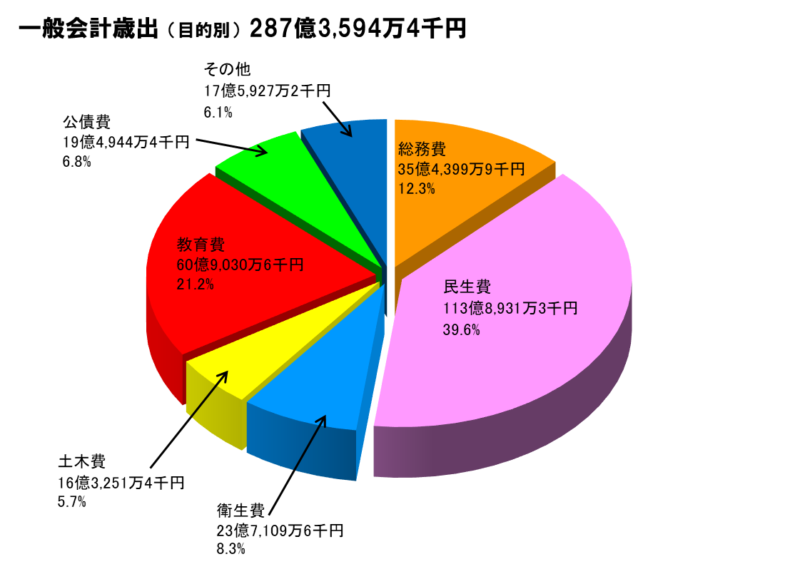 R4歳出目的別