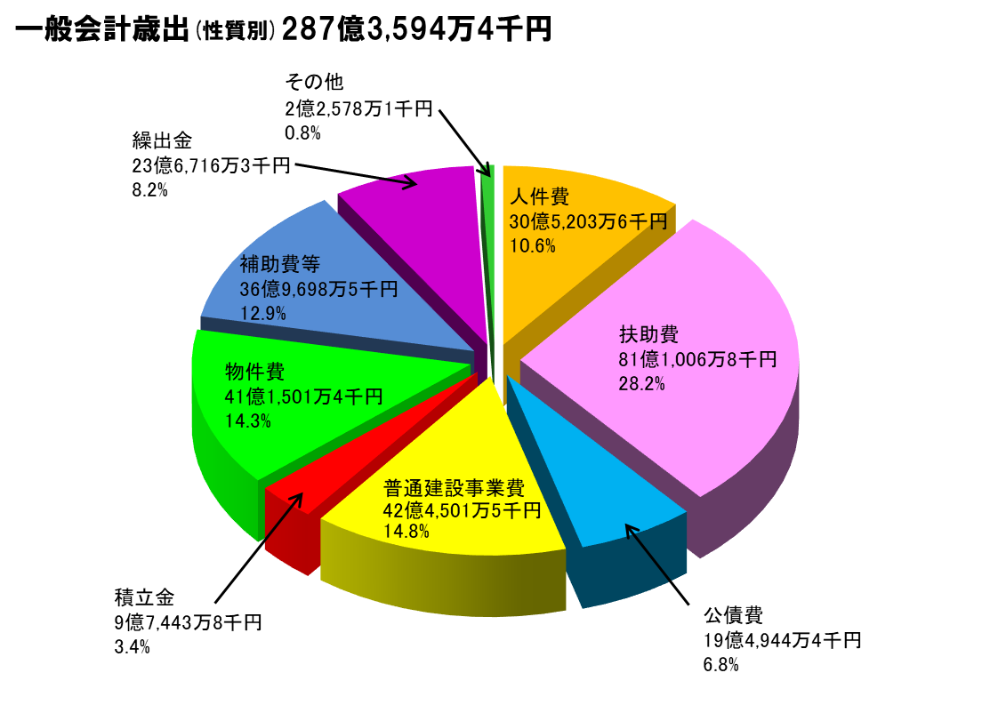 R4歳出性質別