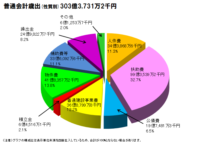 令和6年決算歳出性質別