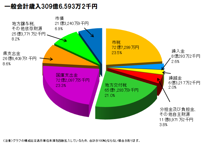 令和6年決算歳入