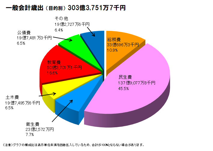 令和6年決算歳出目的別