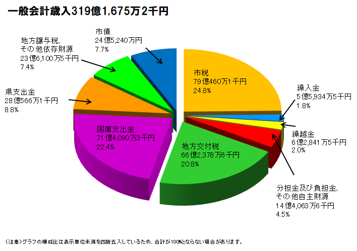 令和7年決算歳入