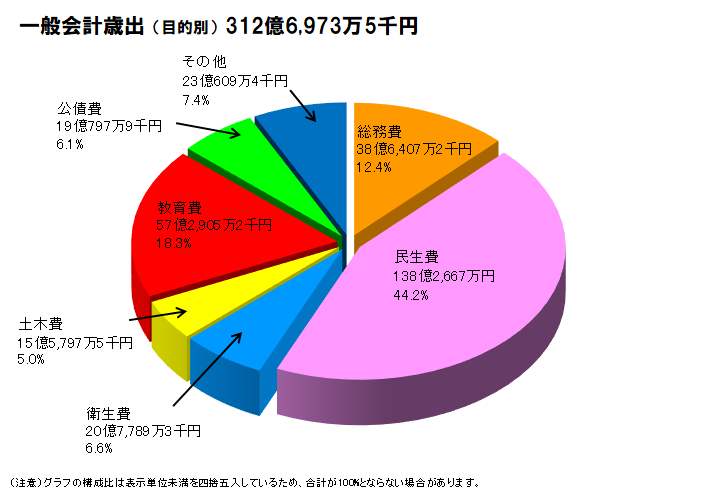 令和7年決算歳出目的別