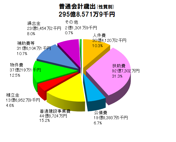 普通会計性質別のグラフ