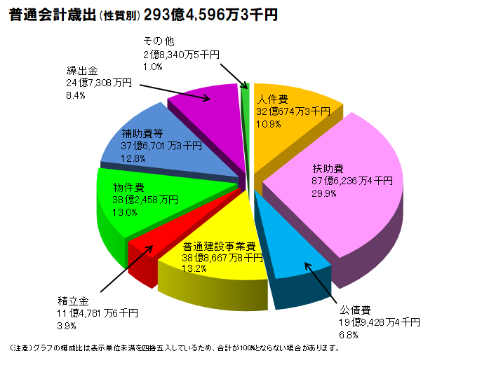 R5歳出性質別