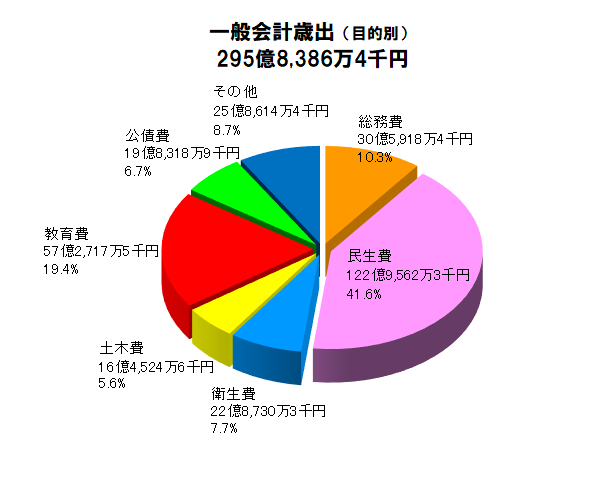 一般会計歳出(目的別)のグラフ