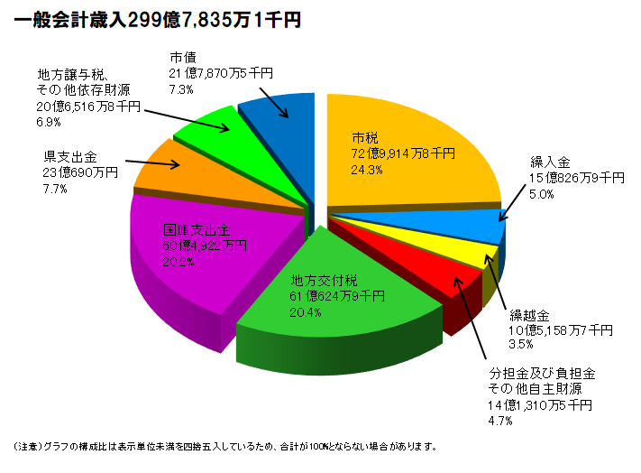 令和5年決算歳入