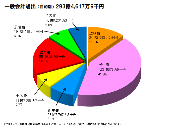 R5歳出目的別