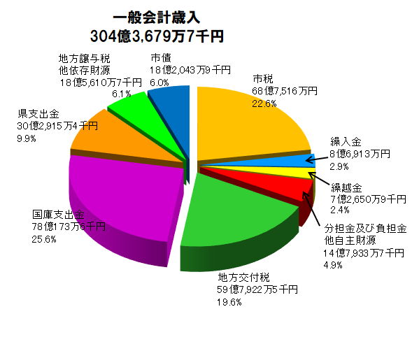 令和3年決算歳入