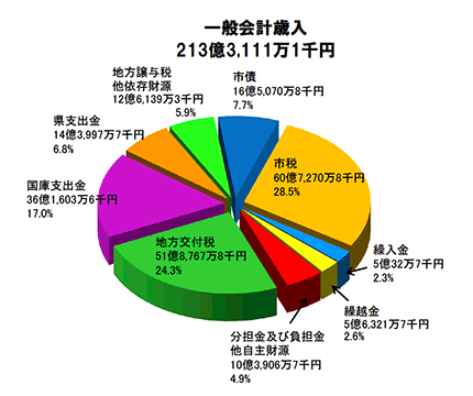 一般会計歳入の内訳円グラフ
