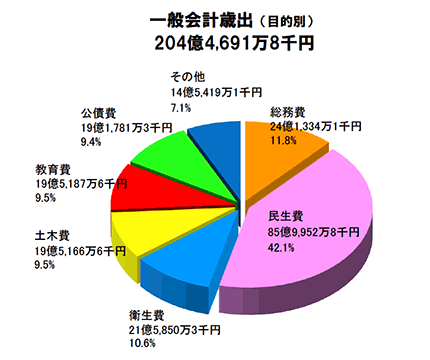 一般会計歳出(目的別)内訳円グラフ