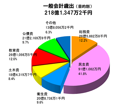 一般会計歳出(目的別)内訳円グラフ
