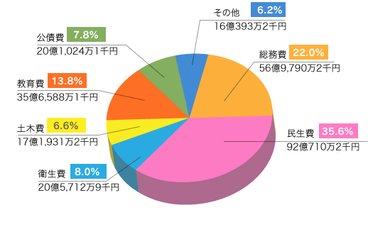 一般会計歳出(目的別)内訳円グラフ