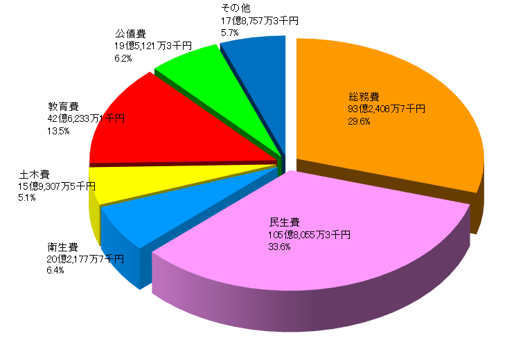 一般会計歳出(目的別)のグラフ
