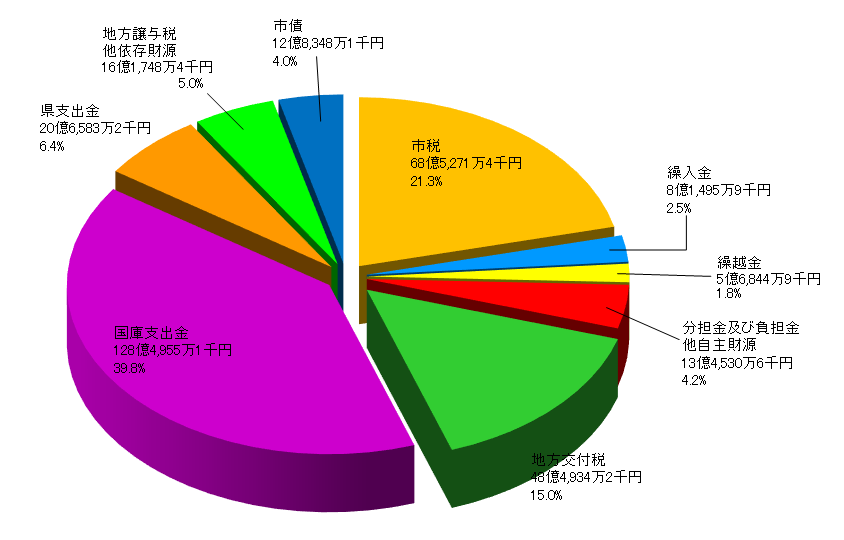 令和2年決算歳入