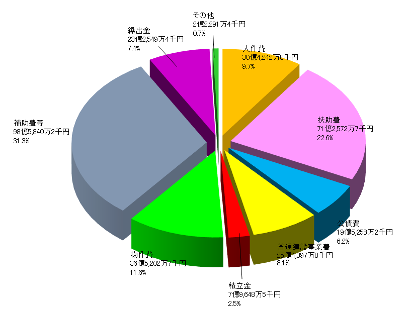 一般会計歳出(目的別)のグラフ