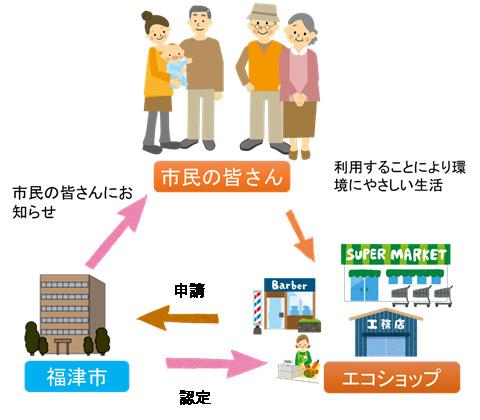 エコショップの仕組みのフロー図