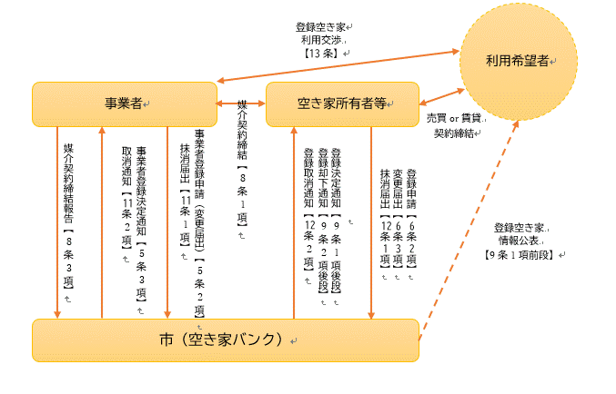 空き家バンク物件登録の流れ