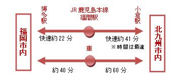 福津市のアクセスについて