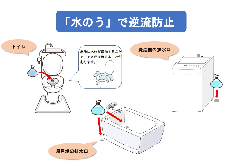 水のうで逆流防止