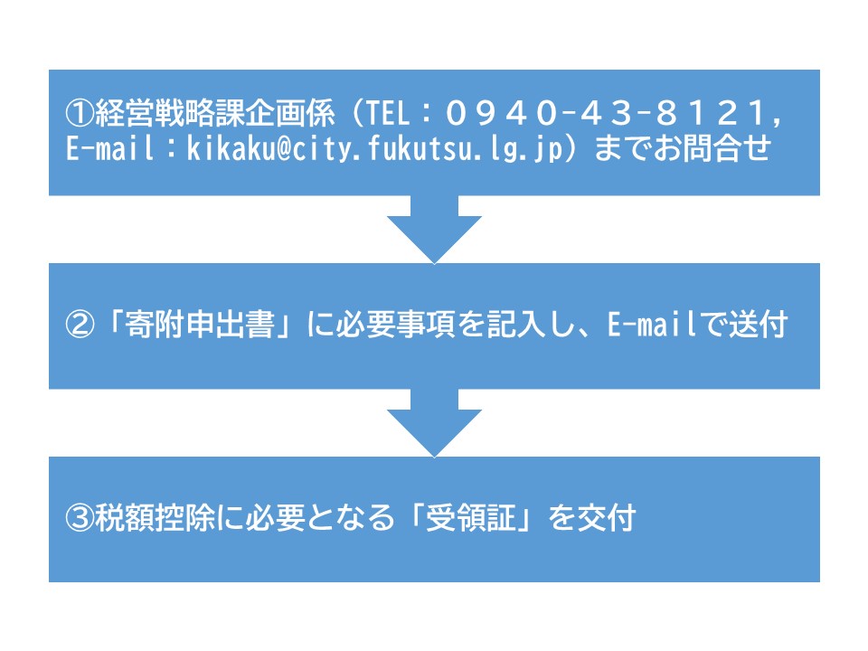 企業版ふるさと納税フロー