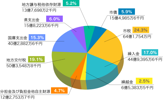 一般会計歳入内訳円グラフ