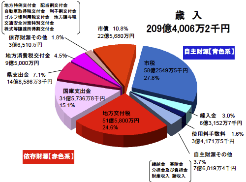 一般会計歳入内訳グラフ