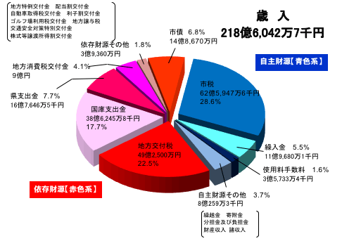 一般会計歳入内訳円グラフ