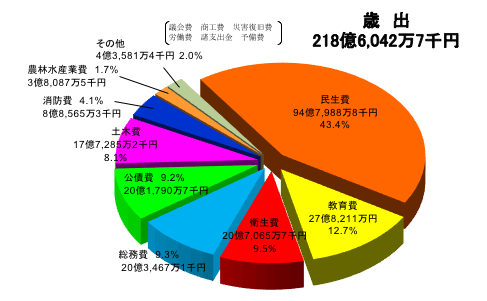 一般会計歳出（目的別）内訳円グラフ