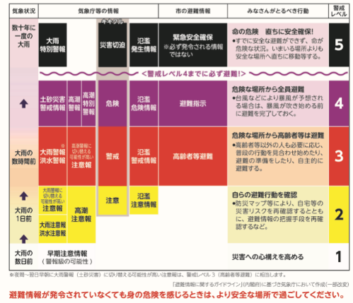 避難情報の図