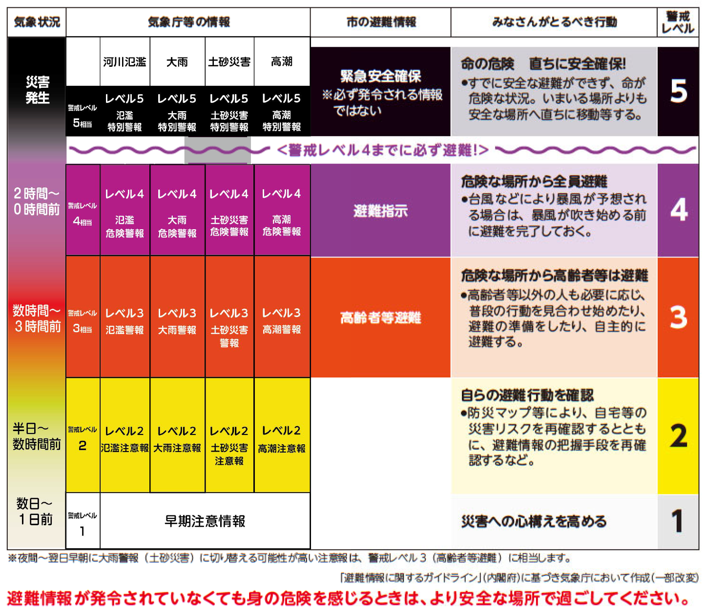 避難情報の図