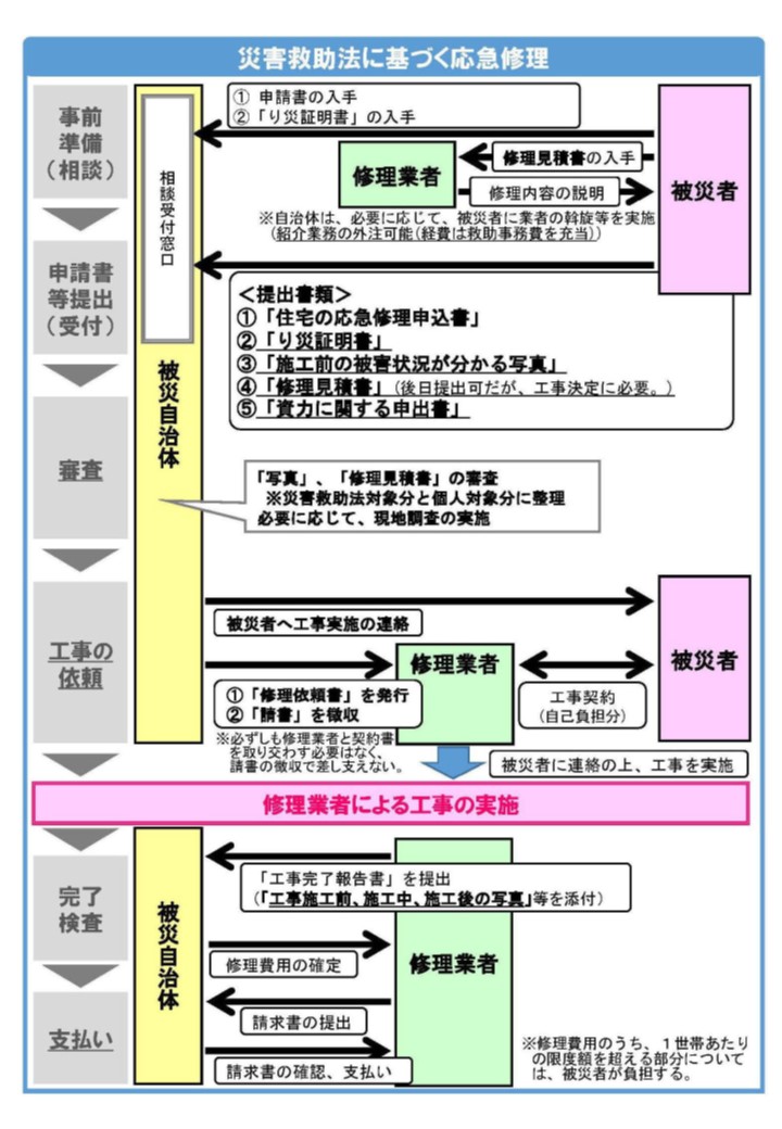 応急修理流れ