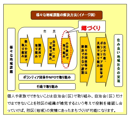 地域課題の課題方法（イメージ図）