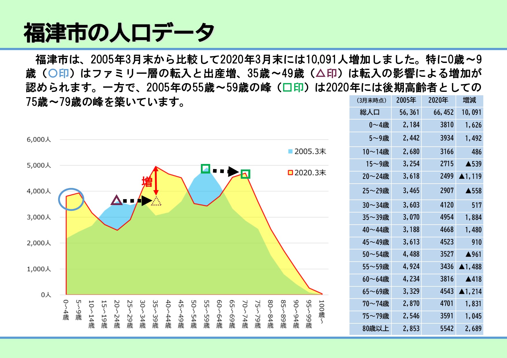 4ページ「福津市の人口データ」