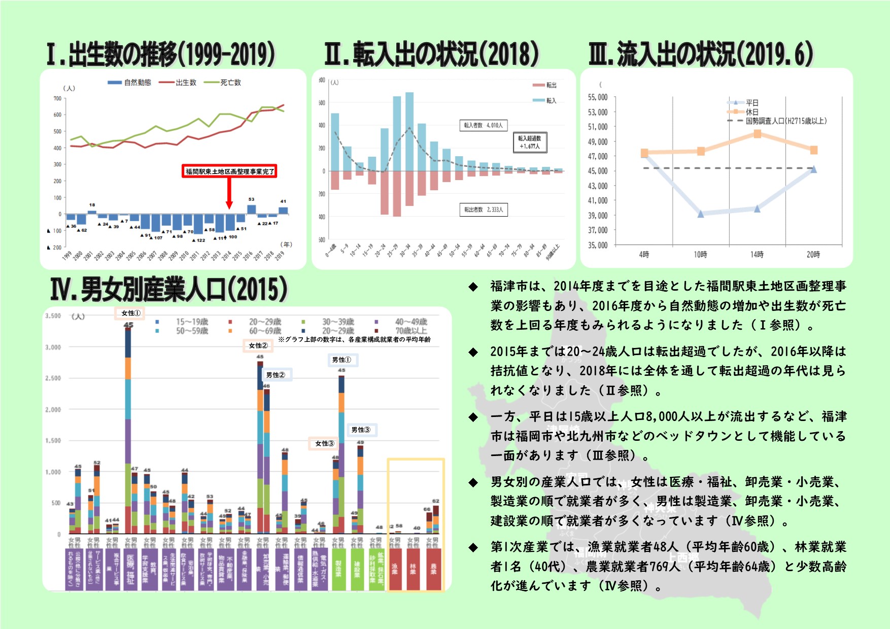 6ページ「福津市の出生数の推移、転入出の状況、流入出の状況、男女別産業人口」