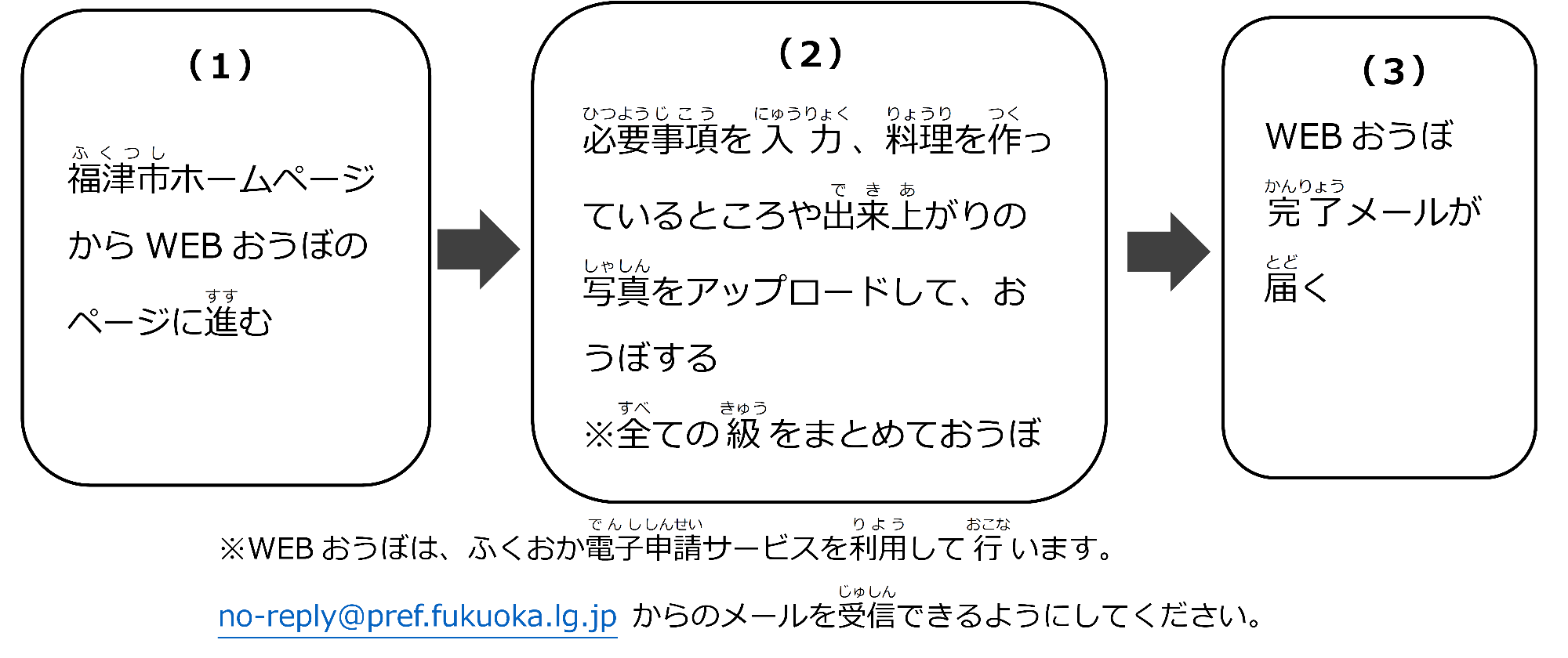 令和7年度「福津のめぐみで料理名人」WEBおうぼ流れ
