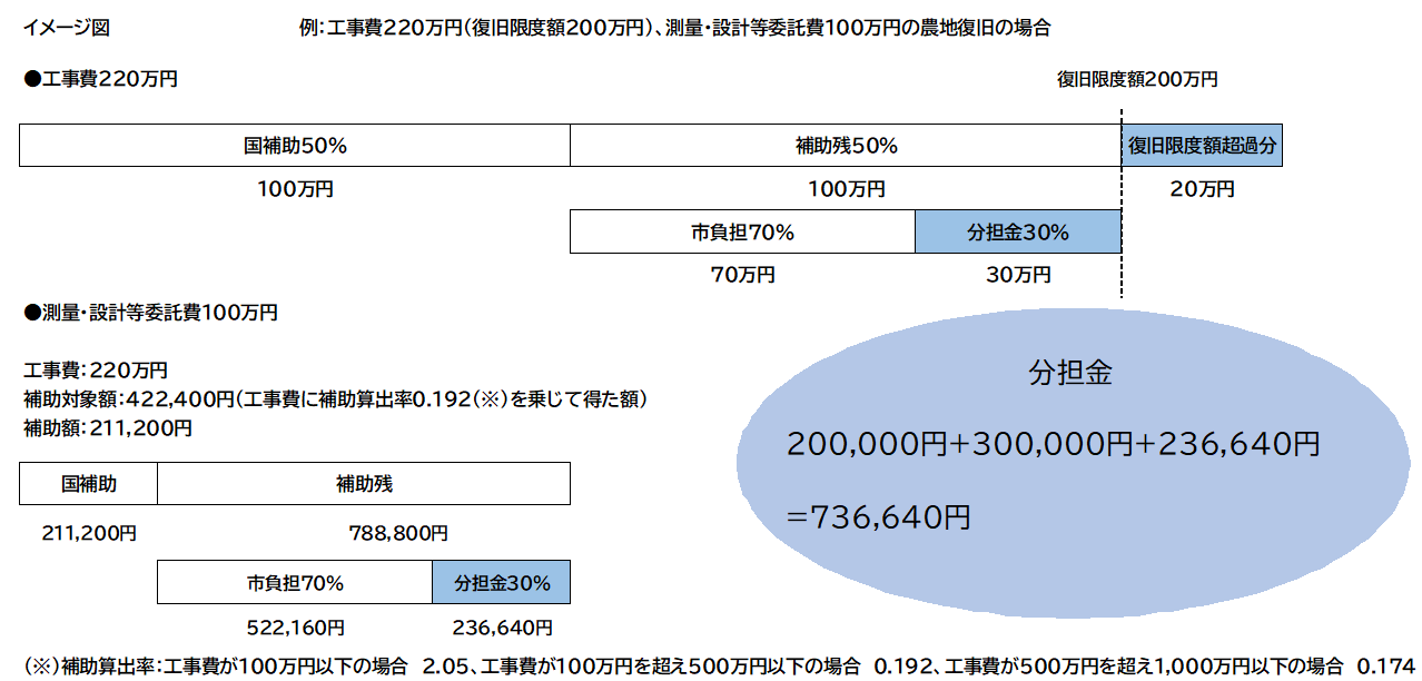 分担金イメージ図