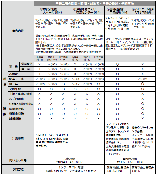 申告会場、受付所得等