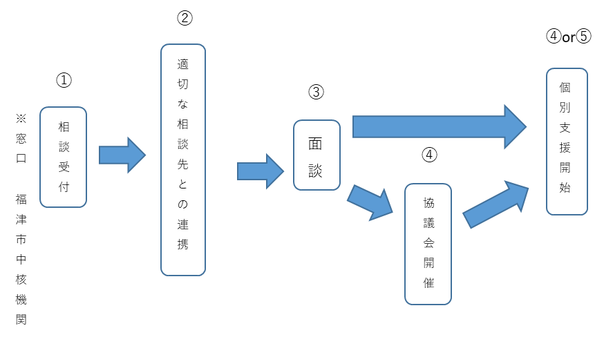 相談のフローチャート