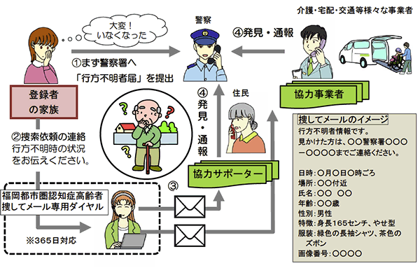 操作時の流れフロー図