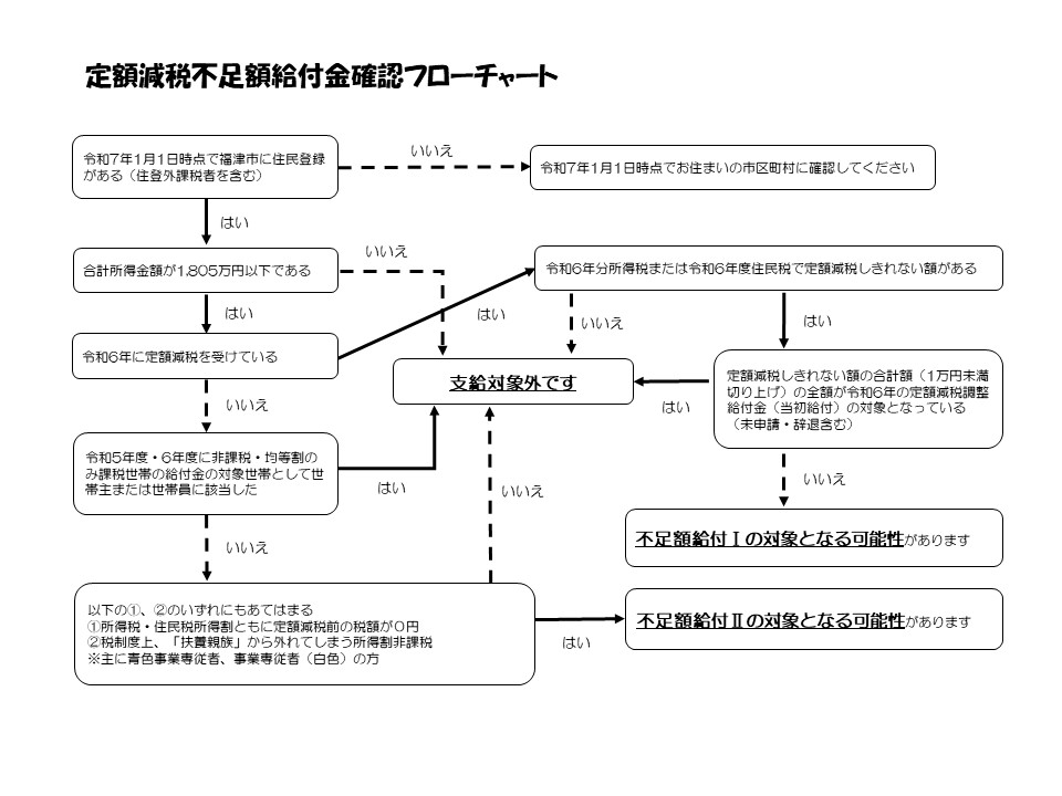 定額減税不足額給付フローチャート